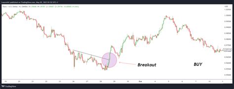 Trendline Breakout Strategy The Forex Geek