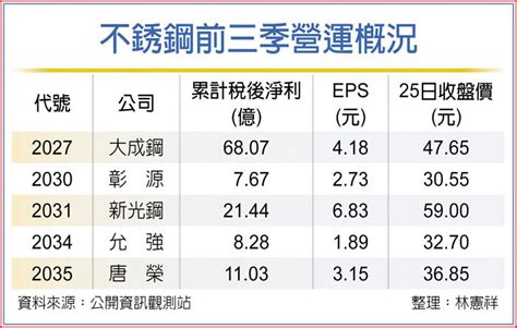 鎳價強彈 不銹鋼廠樂 上市櫃 旺得富理財網