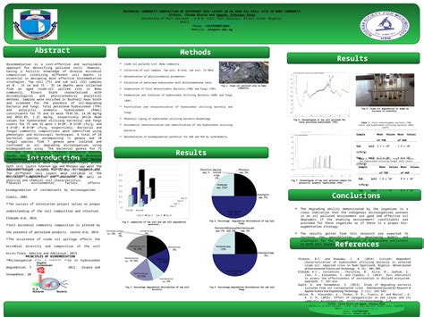 Ppt Microbial Community Composition Of Different Soil Layers In An