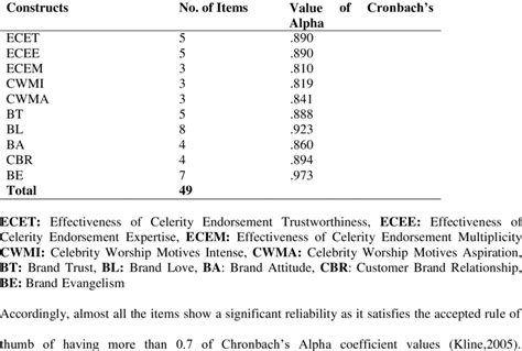 14 Reporting Results Of Cronbachs Alpha Test Of Reliability