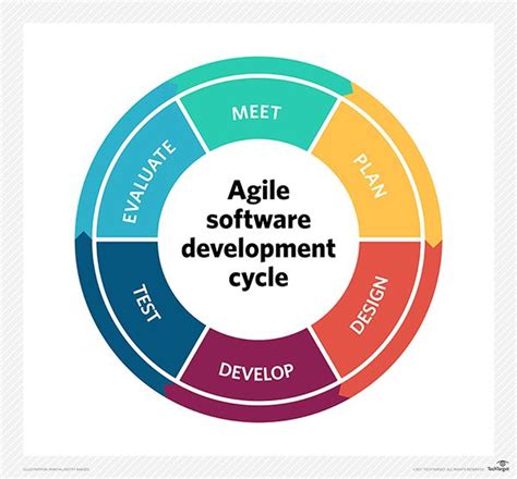 Agile Software Development Cycle