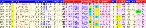 菊花賞2022予想 枠順確定後の最終結論 狙うは一撃回収！穴馬競馬予想ブログ