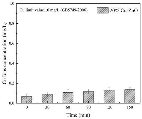 Molecules Free Full Text Facile Synthesis Of Cu Doped Zno