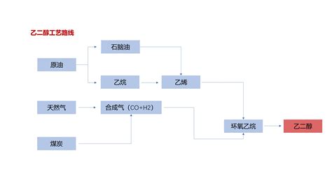 乙二醇产业链知识一看就懂 日出实业