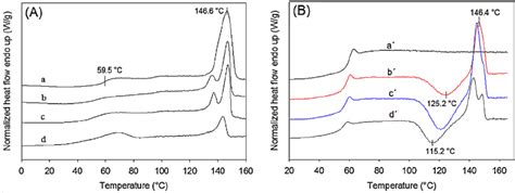 A Dsc Thermograms Of A Pla B Placf 7030 C Plaevagmacf