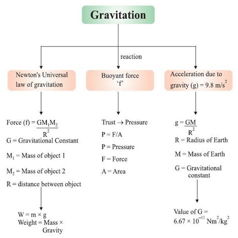 Concept Map For Gravitation Class Science Science Gravitation