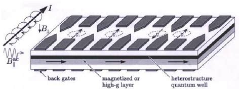 1 Quantum Dot Array Controlled By Electrical Gating The Electrodes Download Scientific