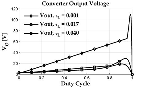 5 Output Voltage Versus Duty Cycle Comparison For Dcm And Ccm Download Scientific Diagram