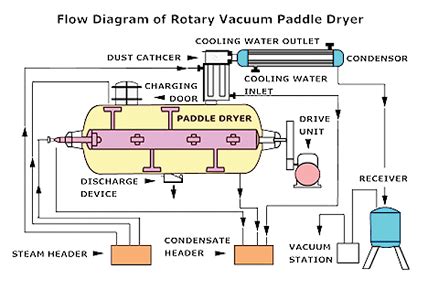 Rotary Vacuum Dryer design calculation - RAVI INTERNATIONAL