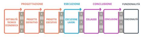 Processo Di Gestione Del Progetto Di Base