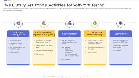 Five Quality Assurance Activities For Software Testing Presentation