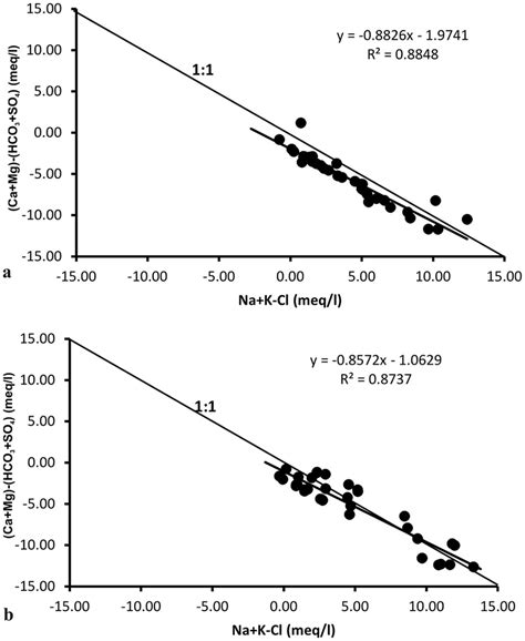 Bivariate Plot Between Ca Mg Hco So Vs Na K Cl A June