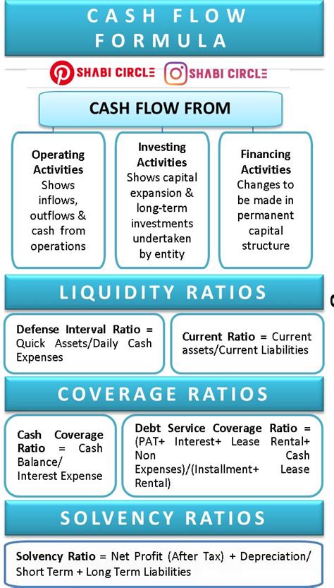 Formula For Cash Flow Importance Liquidity Solvency Coverage Ratios Gráficos Financeiros