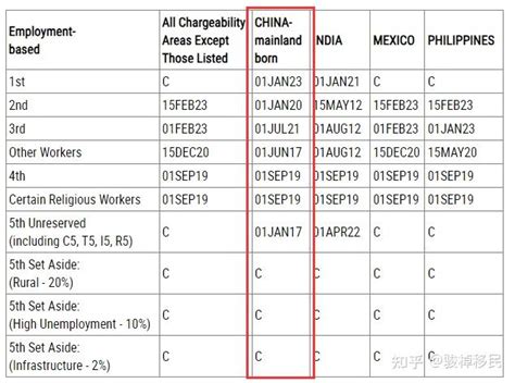2024年1月美国绿卡排期出炉：eb 1大幅前进！ 知乎