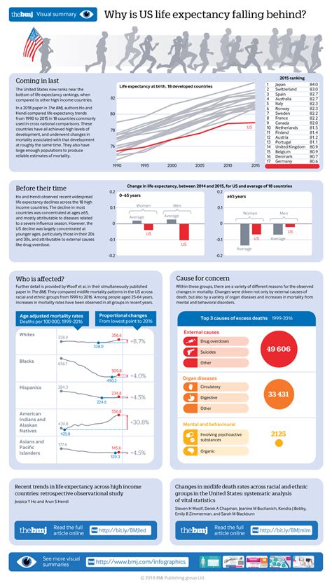 Recent trends in life expectancy across high income countries