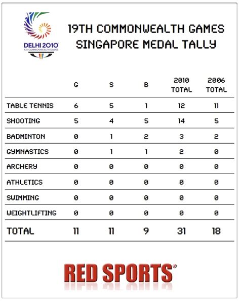 - Commonwealth Games 2010 Medal Tally