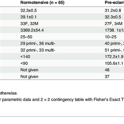 Summary Of Patient Characteristics Download Table