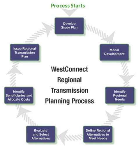 WestConnect Regional Planning