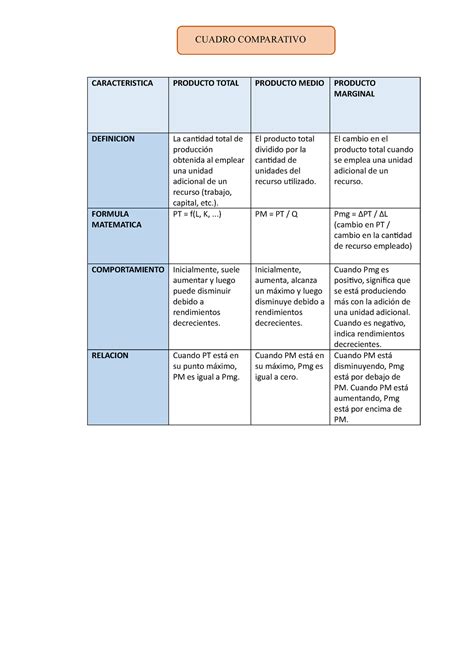 Cuadro Comparativo CARACTERISTICA PRODUCTO TOTAL PRODUCTO MEDIO