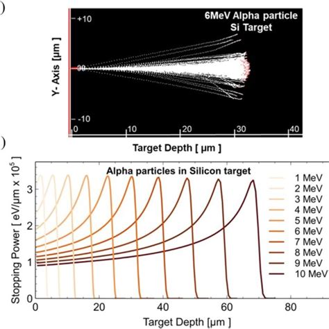 A Depth Of The Bragg Peak And Range Of Alpha Particles In Si As