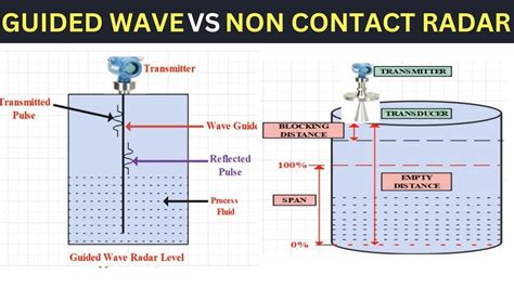 Radar Level Measurement Explained Guided Wave Radar Vs Non Contact