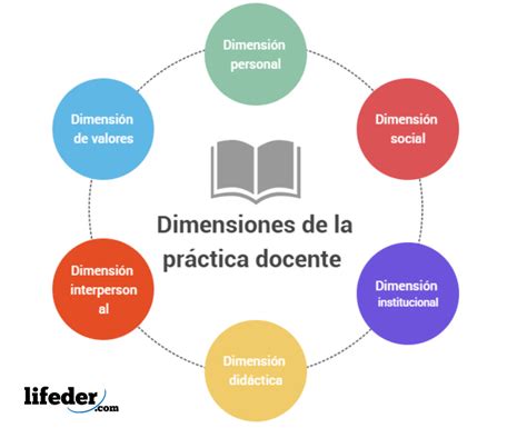 Introducci N Alas Dimenciones De La Pr Ctica Educativa Herramientas