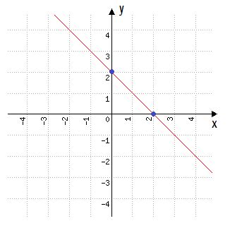 Função Primeiro Grau Grafico - GRÁFICO DA FUNÇÃO DO 1º GRAU | Enem, vestibulares, dicas e mais | Blog ...