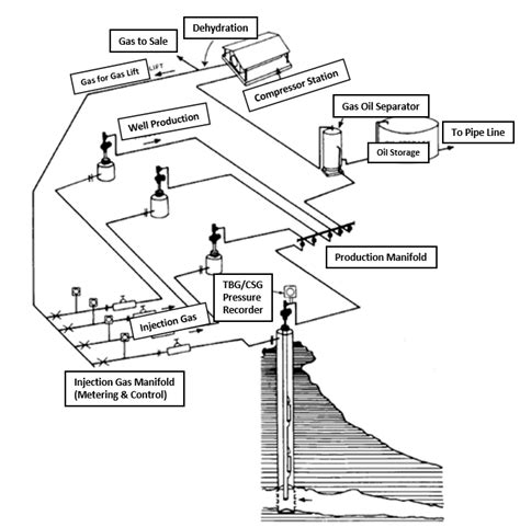 Typical Gas Lifts System Download Scientific Diagram