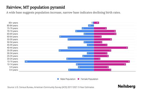 Fairview, MT Population by Age - 2023 Fairview, MT Age Demographics ...