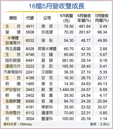 營收衝 生技股吹響多頭號角 證券權證 工商時報