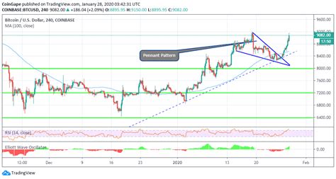 Bitcoin Price Analysis: BTC/USD Smashes Past The $9,000 Hurdle, How High Is $10,000?