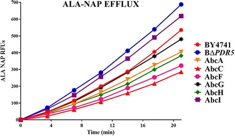 Characterization Of The Efflux Capability And Substrate Specificity Of