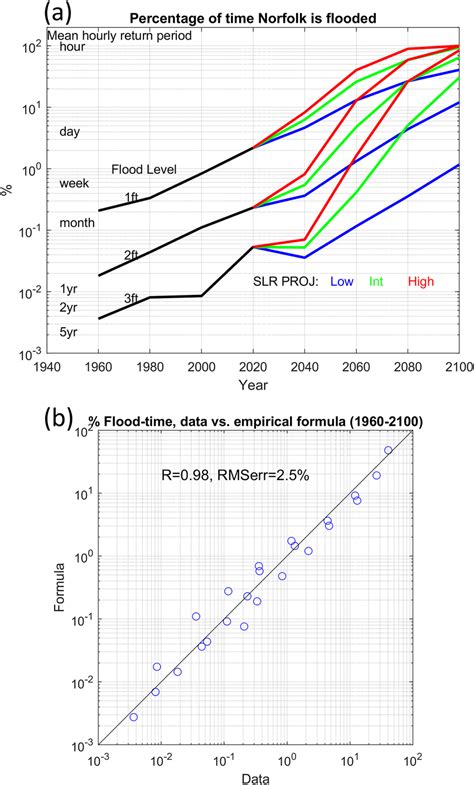 (a) Percent of hourly flood time for 3 different flood levels for past ...
