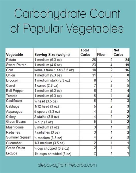 A Guide To Low Carb Vegetables Nutritional Data Recipes And More Low Carb Vegetables Low