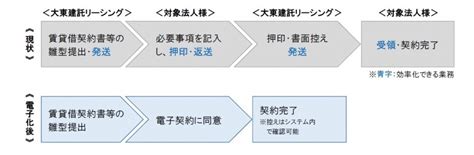 法人との賃貸借契約手続きを電子化／大東建託g 最新不動産ニュースサイト「report」