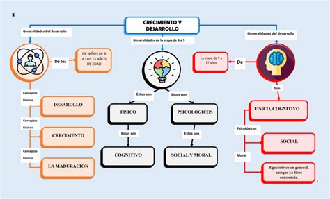 Mapa Conceptual Del Desarrollo Y Crecimiento 1