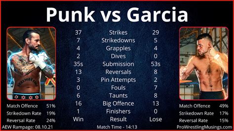 AEW Rampage In Ring Stats Philadelphia October 8th Ft CM Punk Vs