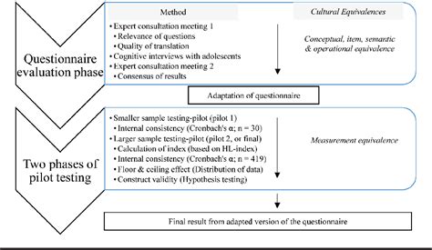 Figure 1 From Validation Of The Questionnaire On Sexual And