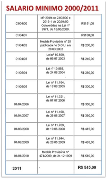 Quanto Era O Salario Minimo Em 2009