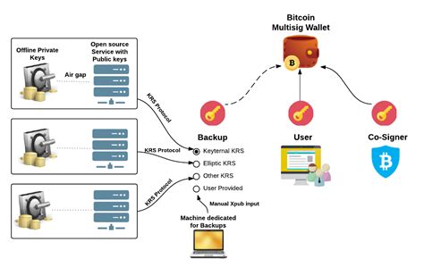 What Is A Multisig Wallet