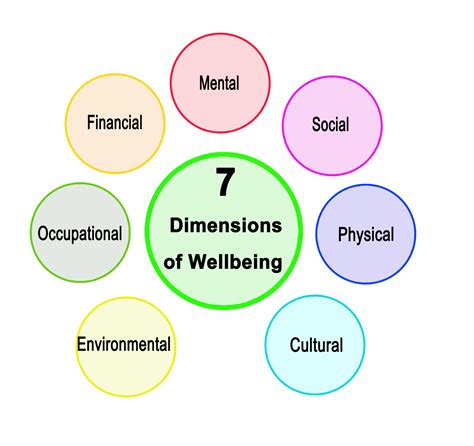 The Seven Dimensions Of Wellness Principles And Labs For Fitness And