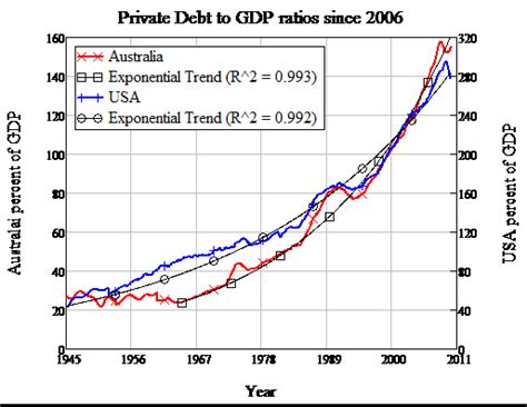 Why the Debt to GDP Ratio matters