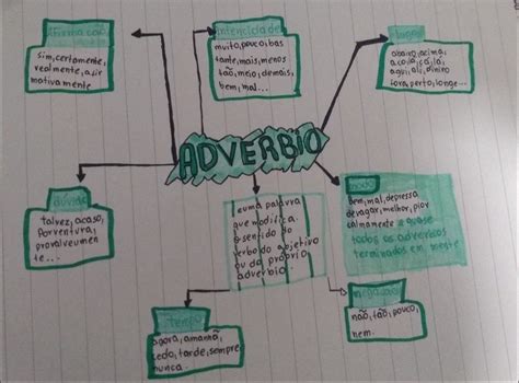 Mapa Mental De Adverbios