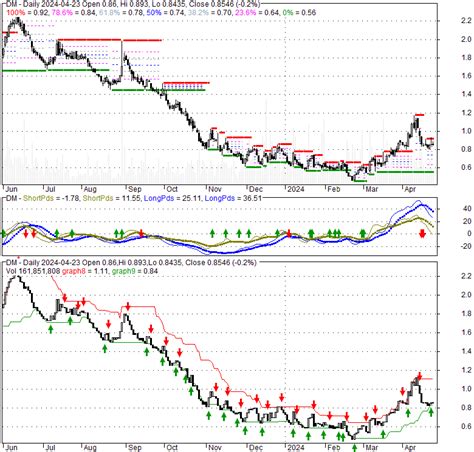 Dm Desktop Metal Inc Stock Quote Technical Analysis Rating And News