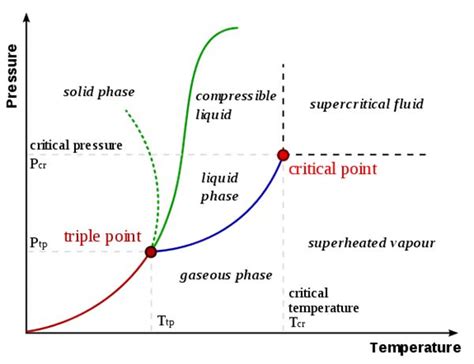 Phase Diagram Triple Point