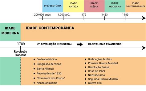 Linha Do Tempo História Resumos De História História Resumo