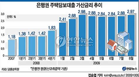 은행권 주택담보대출 가산금리 추이 연합뉴스