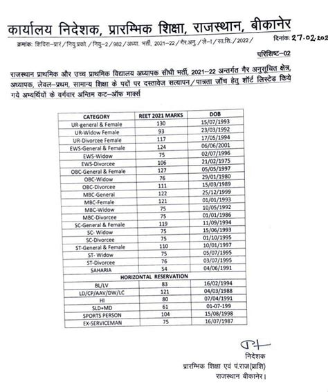 Reet Level 1 Cut Off 2021 रीट लेवल प्रथम फाइनल कट ऑफ और मेरिट लिस्ट