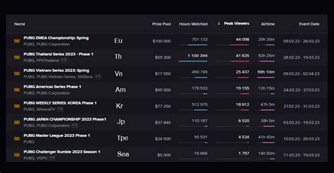 Hesketh On Twitter Pubgesports Phase Viewership Of All