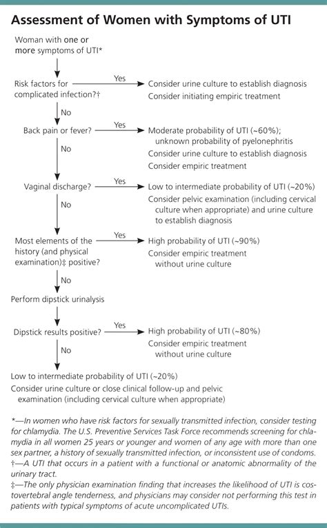 Recurrent Urinary Tract Infections In Women Diagnosis And Management Aafp